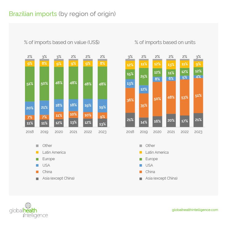 Brazilian imports (by region of origin)