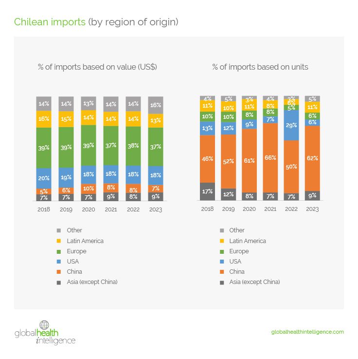 Chilean Imports (by region of origin)