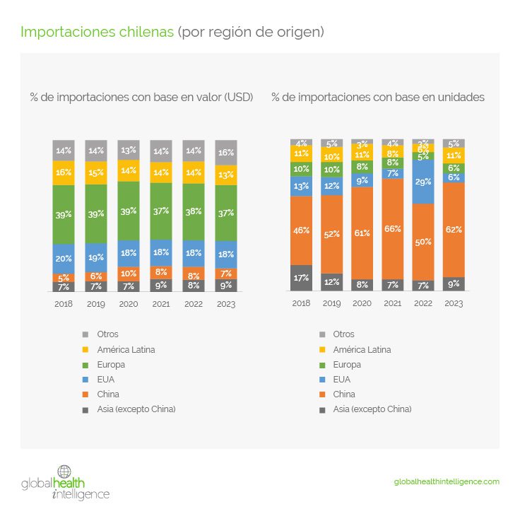 Importaciones chilenas (por región de origen)