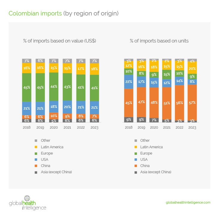 Colombian Imports (by region of origin)