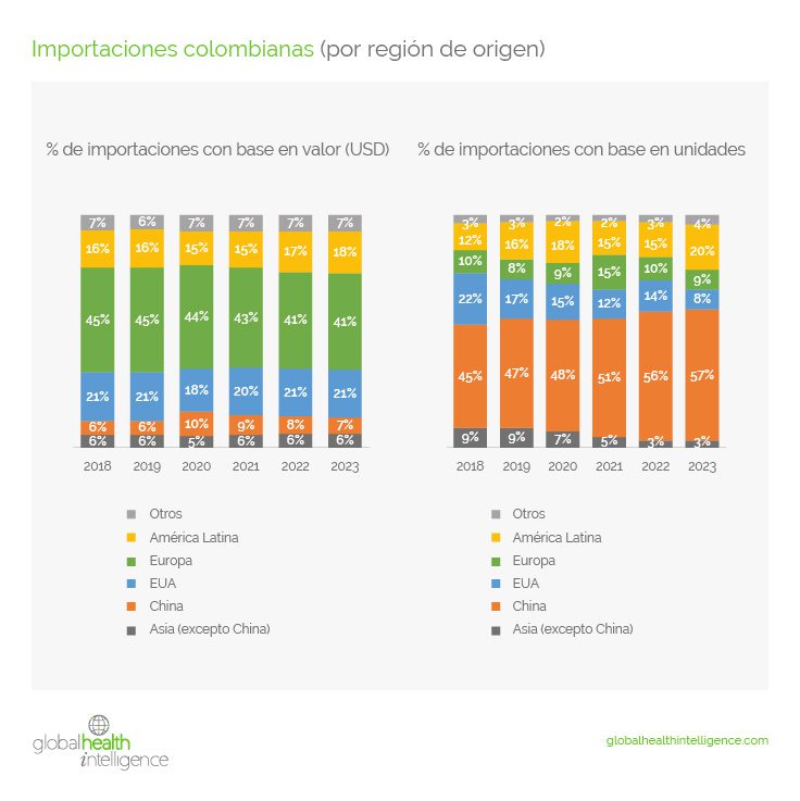 Importaciones colombianas (por región de origen)