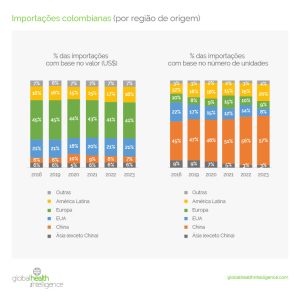 Importações colombianas (por região de origem)