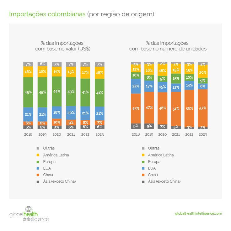 Importações colombianas (por região de origem)