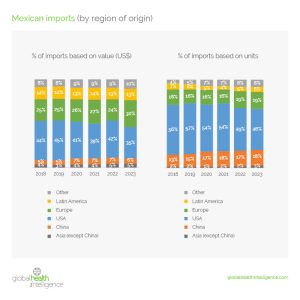 Mexican Imports (by region of origin)