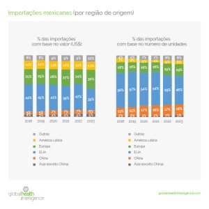 Importações mexicanas (por região de origem)