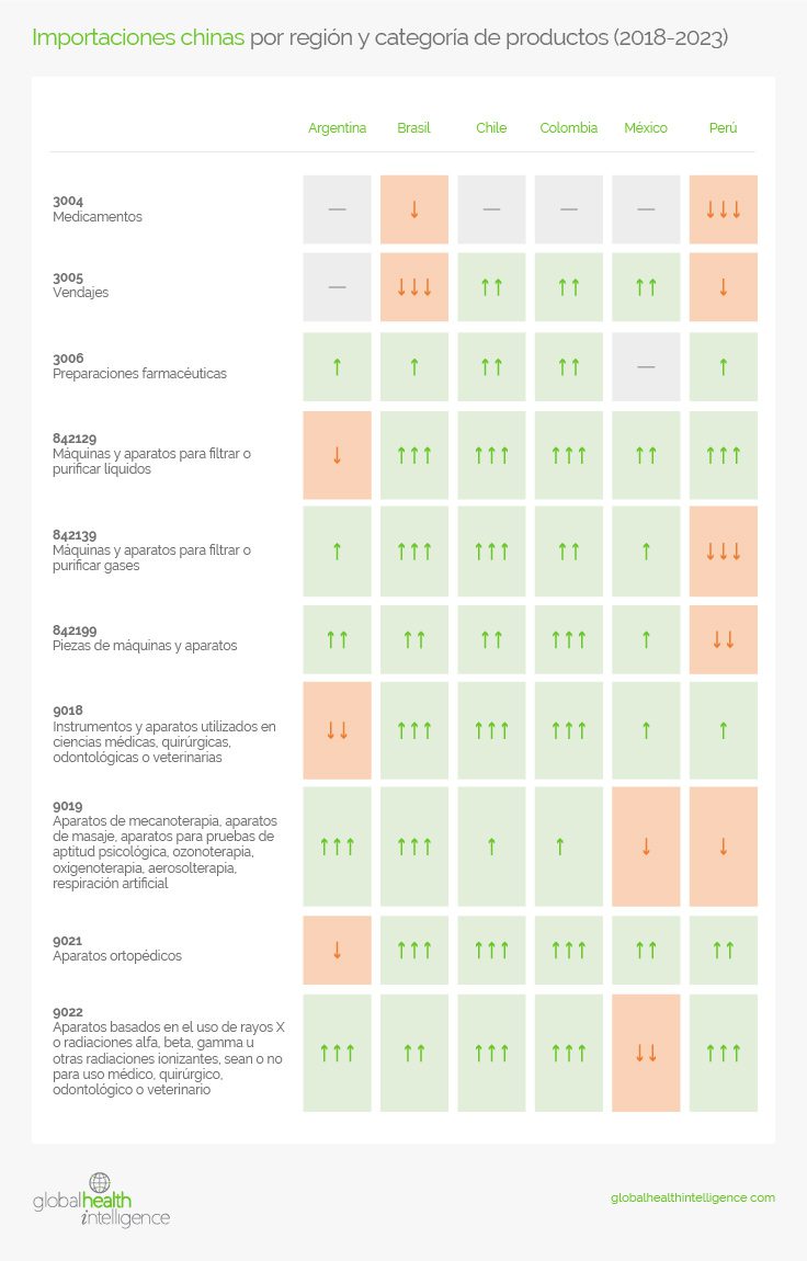 Importaciones chinas por región y categoría de productos (2018-2023)