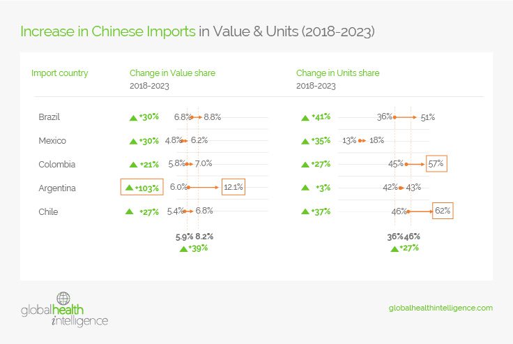 Increase in Chinese Imports in Value & Units (2018-2023)
