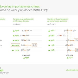 Aumento de las importaciones chinas en términos de valor y unidades (2018-2023)