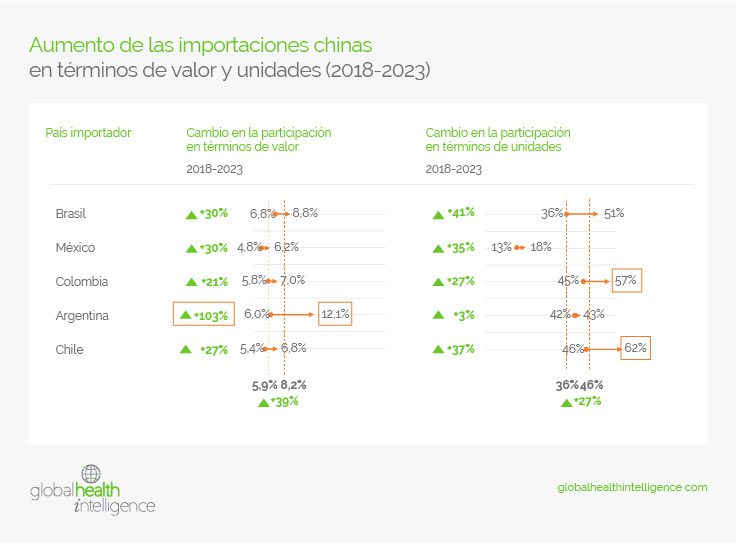 Aumento de las importaciones chinas en términos de valor y unidades (2018-2023)