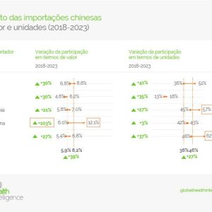 Aumento das importações chinesas em valor e unidades (2018-2023)