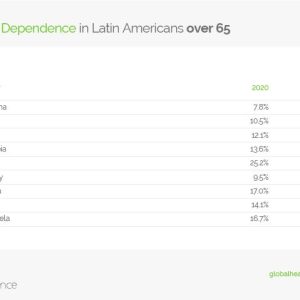 Functional Dependence in Latin Americans over 65