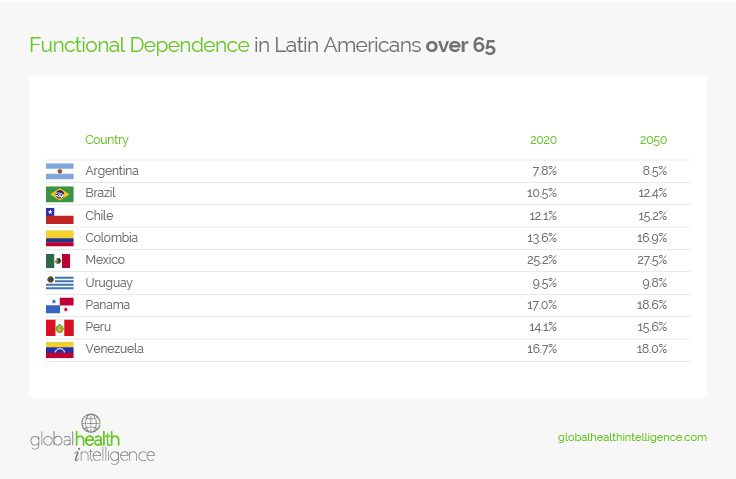 Functional Dependence in Latin Americans over 65