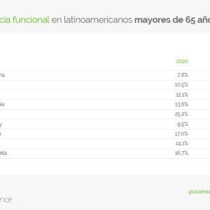 Dependencia funcional en latinoamericanos mayores de 65 años