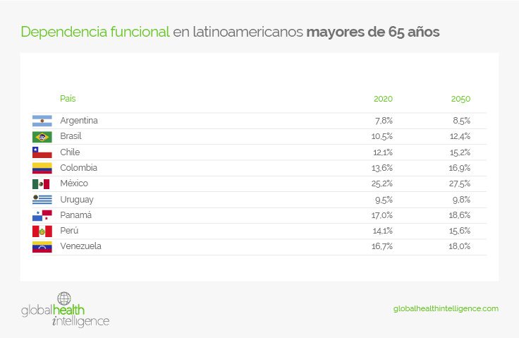 Dependencia funcional en latinoamericanos mayores de 65 años