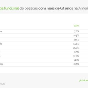 Dependência funcional de pessoas com mais de 65 anos na América Latina