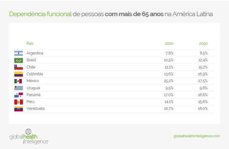 Dependência funcional de pessoas com mais de 65 anos na América Latina