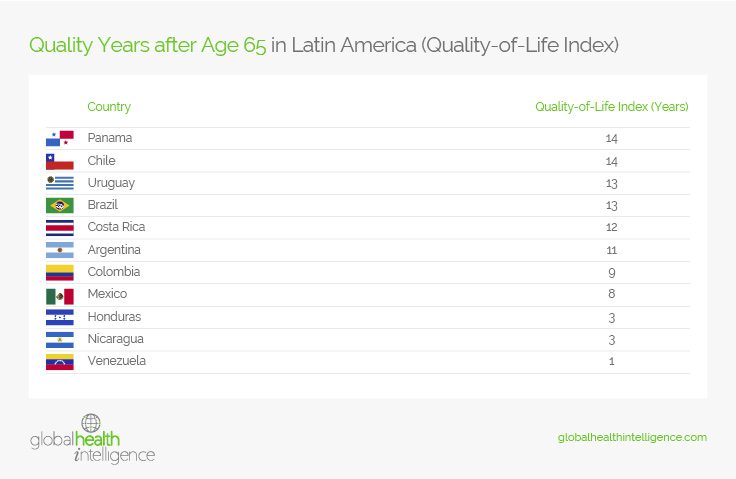 Quality Years after Age 65 in Latin America (Quality-of-Life Index)