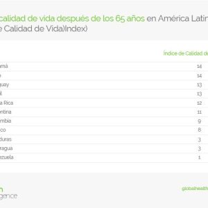 Años de calidad de vida después de los 65 años en América Latina (Índice de Calidad de Vida)