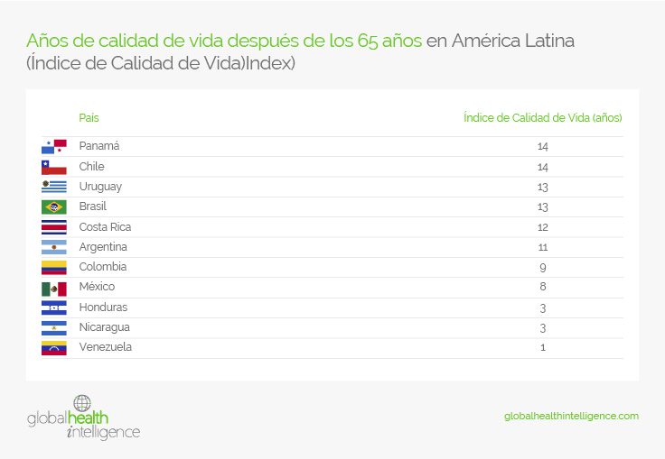 Años de calidad de vida después de los 65 años en América Latina (Índice de Calidad de Vida)