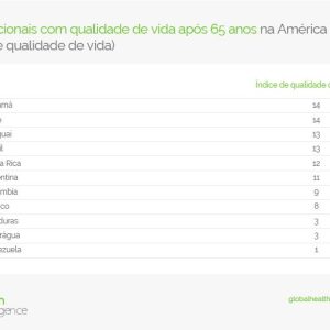 Anos adicionais com qualidade de vida após 65 anos na América Latina (índice de qualidade de vida)