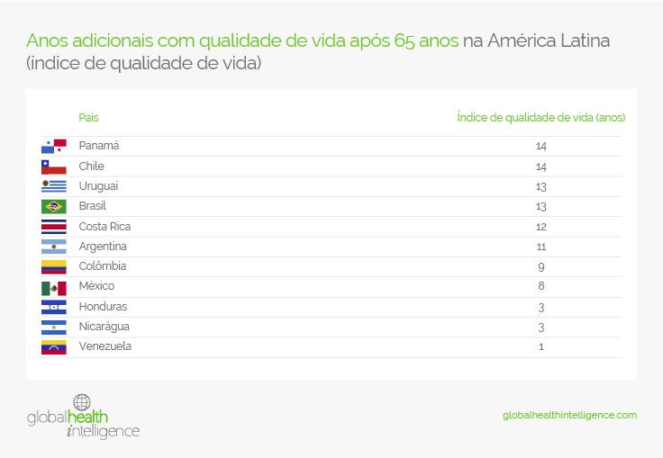 Anos adicionais com qualidade de vida após 65 anos na América Latina (índice de qualidade de vida)