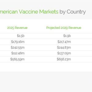 Growth in Latin American Vaccine Markets by Country
