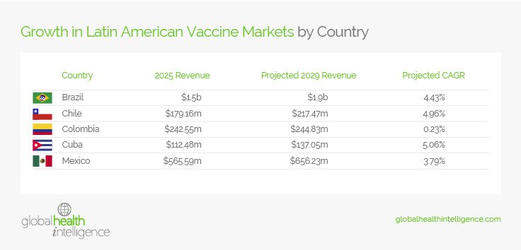 Growth in Latin American Vaccine Markets by Country