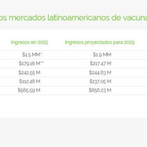 Crecimiento de los mercados latinoamericanos de vacunas por país