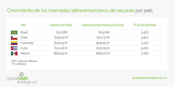 Crecimiento de los mercados latinoamericanos de vacunas por país