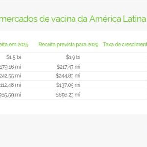 Crescimento nos mercados de vacina da América Latina por país
