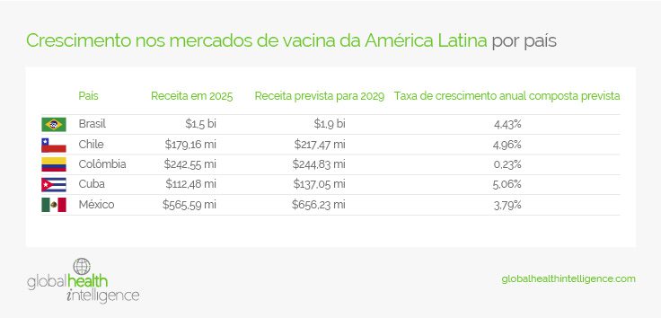 Crescimento nos mercados de vacina da América Latina por país