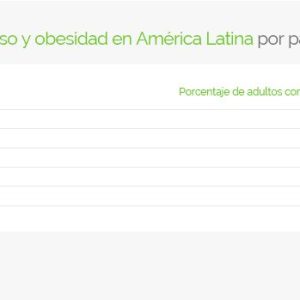 Tasas de sobrepeso y obesidad en América Latina por país
