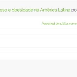 Índices de sobrepeso e obesidade na América Latina por país