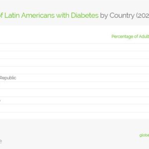 Percentage of Latin Americans with Diabetes by Country (2021)