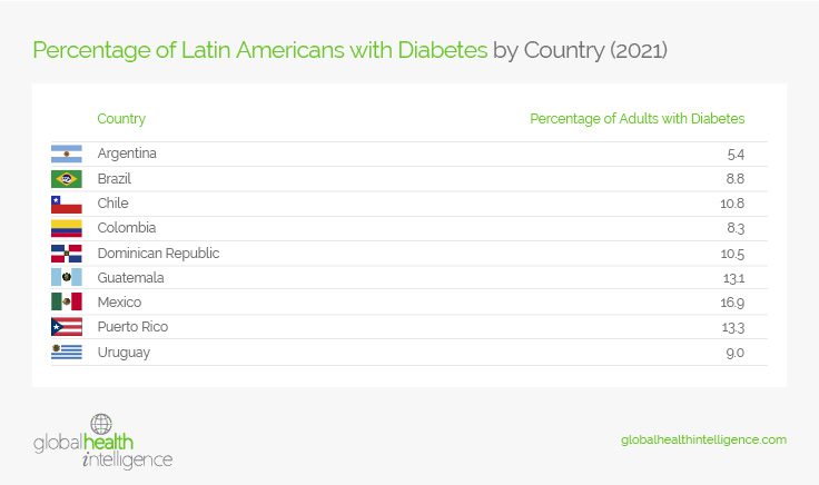 Percentage of Latin Americans with Diabetes by Country (2021)