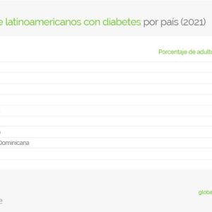 Porcentaje de latinoamericanos con diabetes por país (2021)