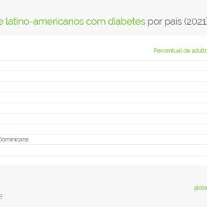 Percentual de latino-americanos com diabetes por país (2021)