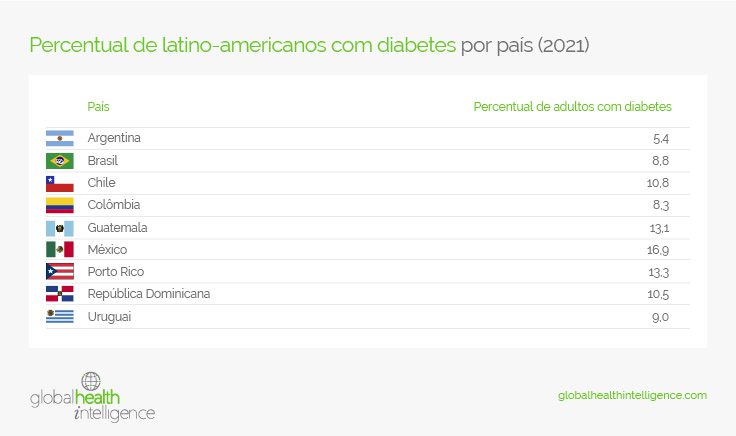 Percentual de latino-americanos com diabetes por país (2021)