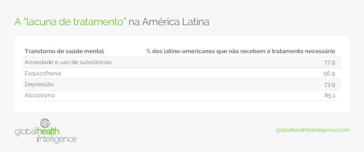 A “lacuna de tratamento” na América Latina