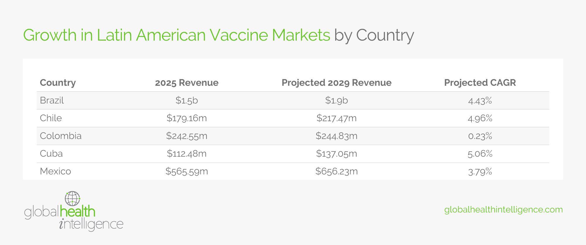Growth in Latin American Vaccine Markets by Country