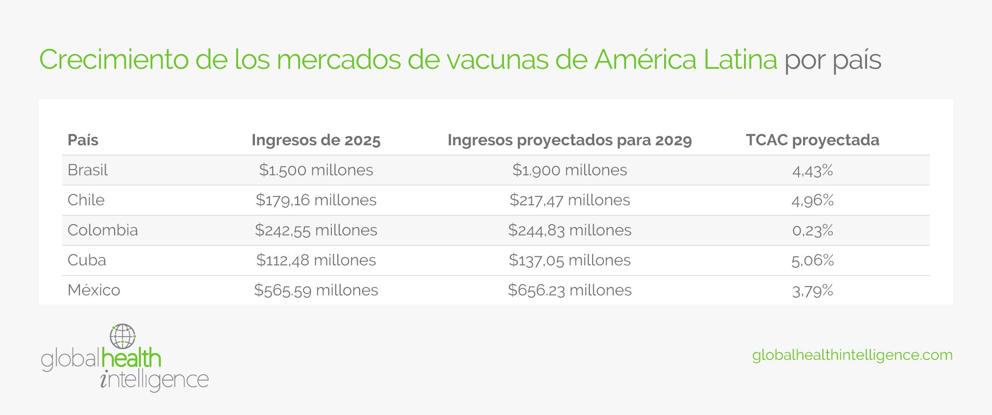 Crecimiento de los mercados de vacunas de América Latina por país