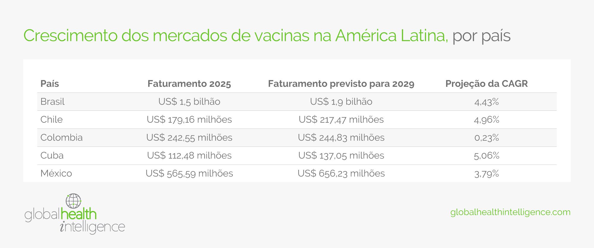 Crescimento dos mercados de vacinas na América Latina, por país