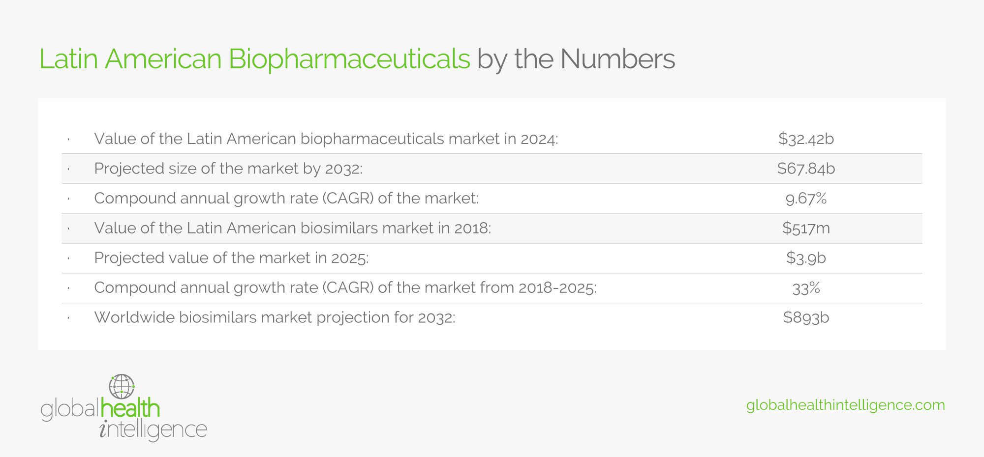 Latin American Biopharmaceuticals by the Numbers
