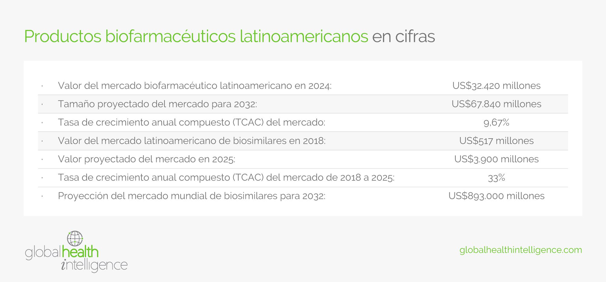 Productos biofarmacéuticos latinoamericanos en cifras