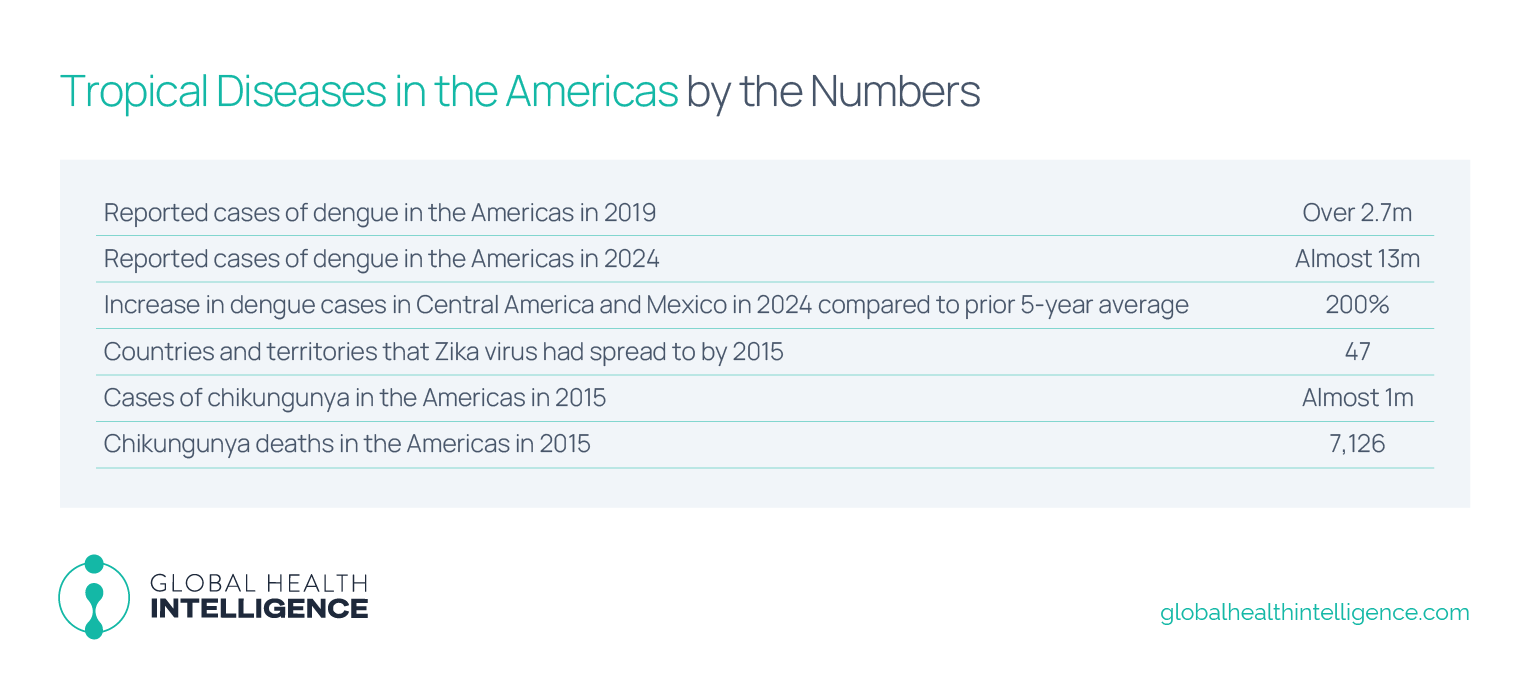 Tropical Diseases in the Americas by the Numbers