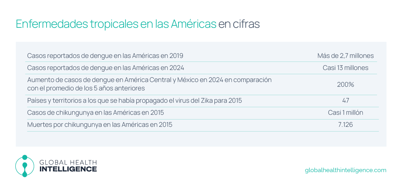 Enfermedades tropicales en las Américas en cifras